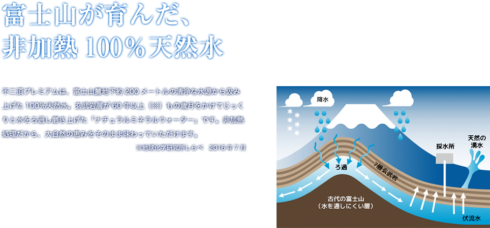 富士山が育んだ、 非加熱100％天然水